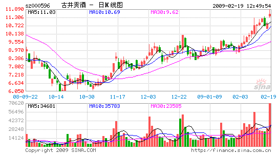 古井貢酒：漲停未封住帶動酒業股爆發