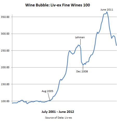 2001年7月至2012年6月Liv-ex高級葡萄酒100指數走勢