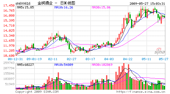 金楓酒業暴漲背后：短線客和冤大頭
