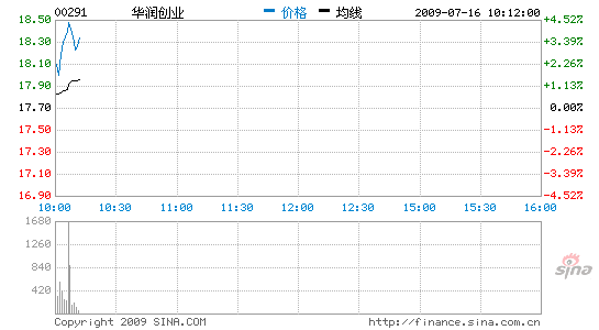 華潤(rùn)創(chuàng)業(yè)漲4%消費(fèi)回暖增持釀酒公司股權(quán)