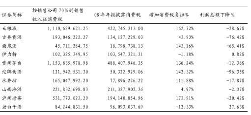 東方證券：大部分白酒企業利潤總額下降15%以上