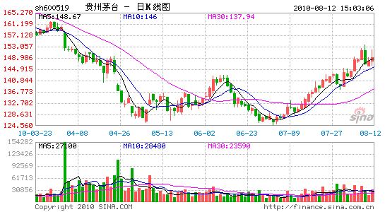 53度飛天接近1200元誰是高價茅臺的幕后推手