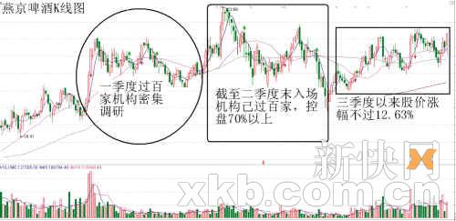 釀酒股屢創(chuàng)新高 機(jī)構(gòu)控盤(pán)成慣例(組圖)