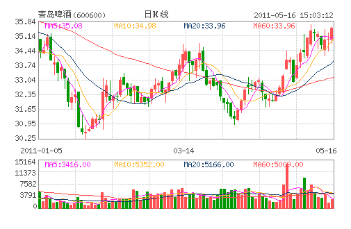 青島啤酒(600600)