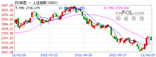000001上證指數(shù)--行情K線圖