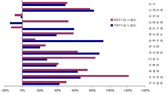 白酒上市公司收入增長近兩個季度差距較大，預計未來仍將進一步拉大